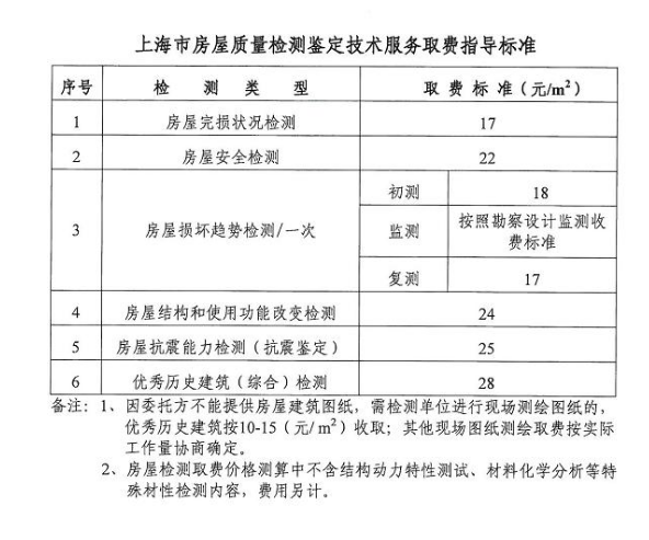 上海市房屋質量檢測鑑定技術服務取費指導標準